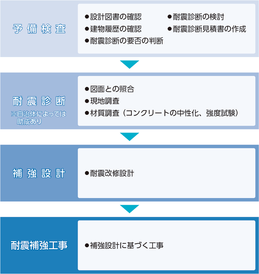 耐震診断の流れ